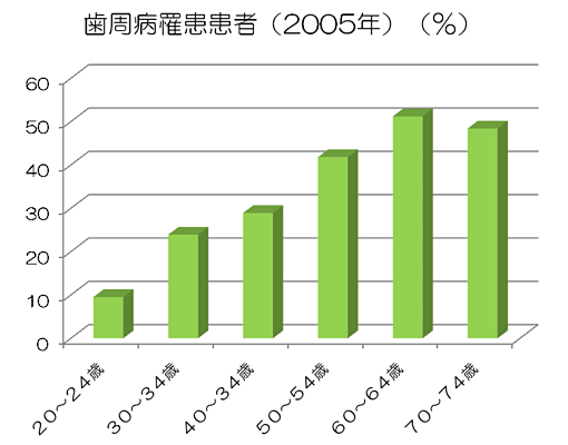 4ｍｍ以上のポケットのある人の割合（グラフ）